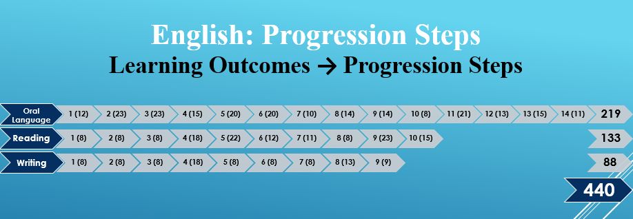 Curriculum Structure Progression_Steps
